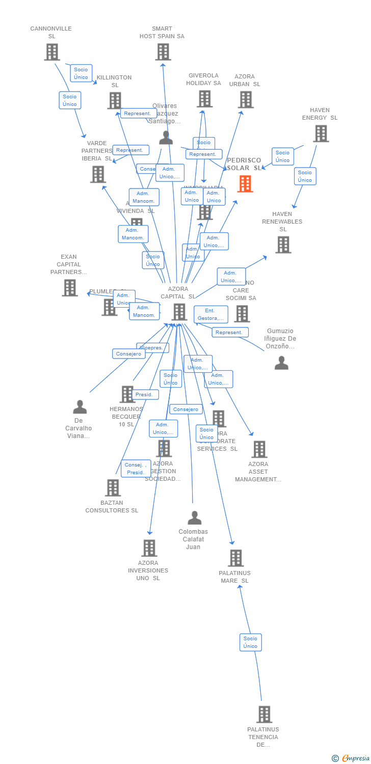 Vinculaciones societarias de PEDRISCO SOLAR SL