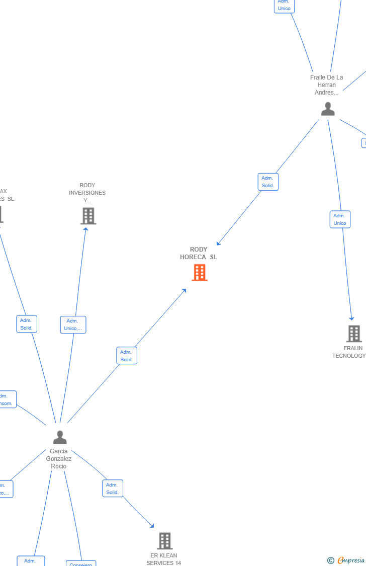 Vinculaciones societarias de RODY HORECA SL