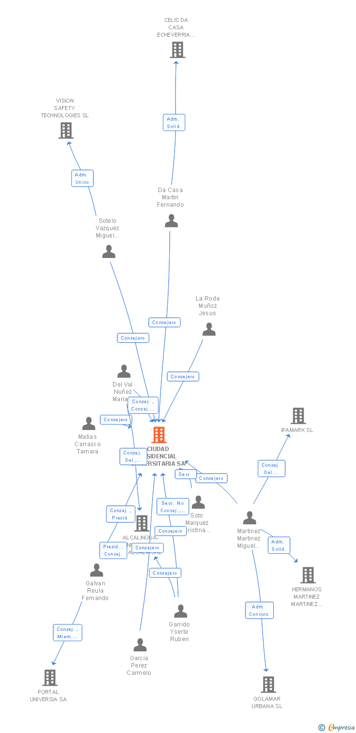 Vinculaciones societarias de CIUDAD RESIDENCIAL UNIVERSITARIA SA