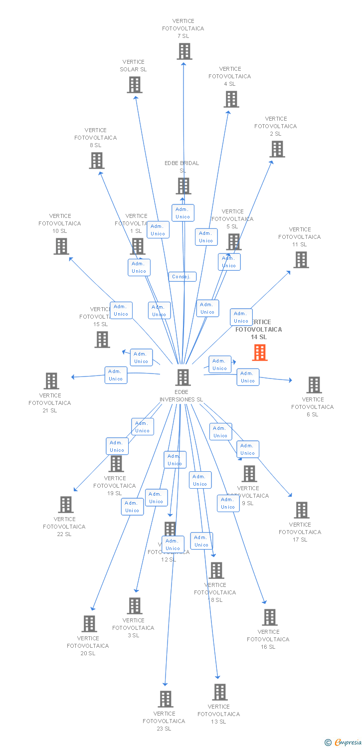Vinculaciones societarias de VERTICE FOTOVOLTAICA 14 SL