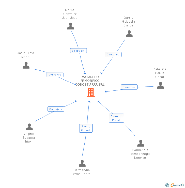 Vinculaciones societarias de MATADERO FRIGORIFICO DONOSTIARRA SAL
