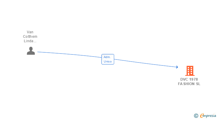 Vinculaciones societarias de DVC 1978 FASHION SL