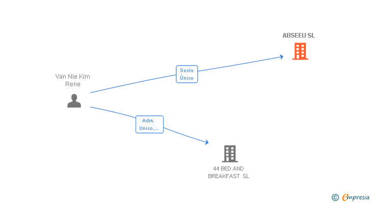 Vinculaciones societarias de ABSEEU SL