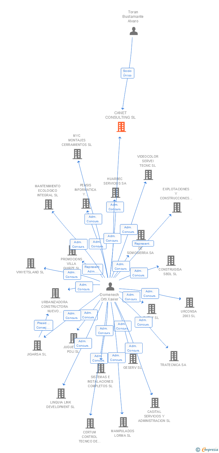 Vinculaciones societarias de CANET CONSULTING SL