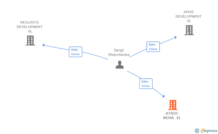 Vinculaciones societarias de ATRUC NOVA SL