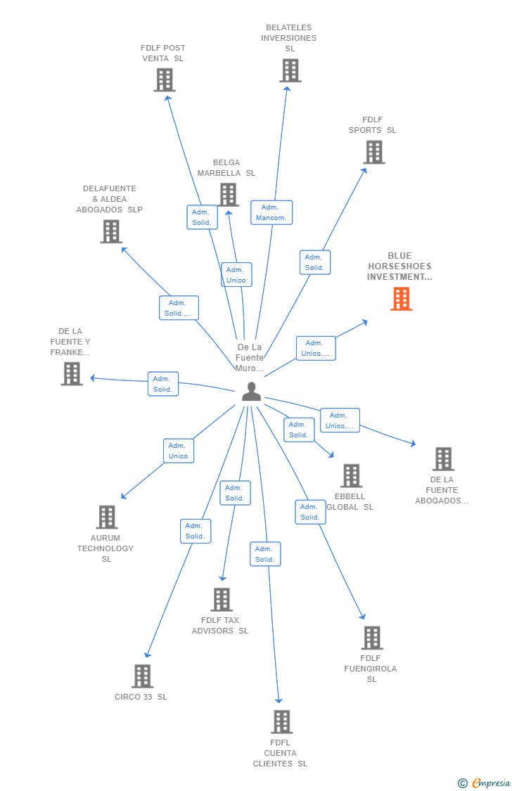 Vinculaciones societarias de BLUE HORSESHOES INVESTMENT SL