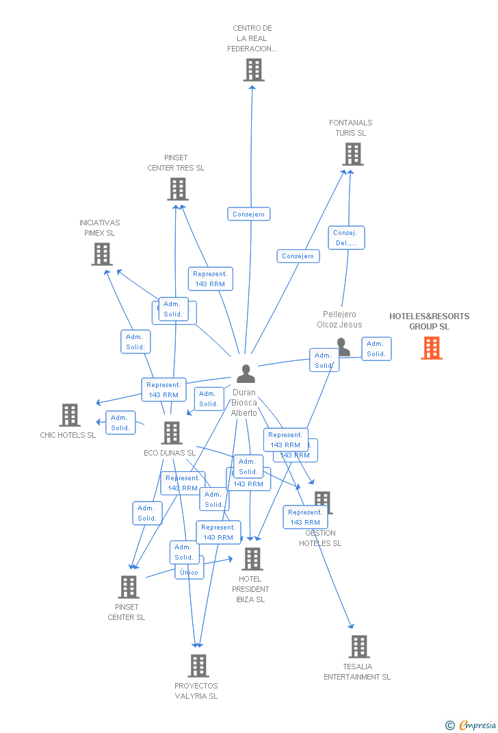Vinculaciones societarias de HOTELES&RESORTS GROUP SL
