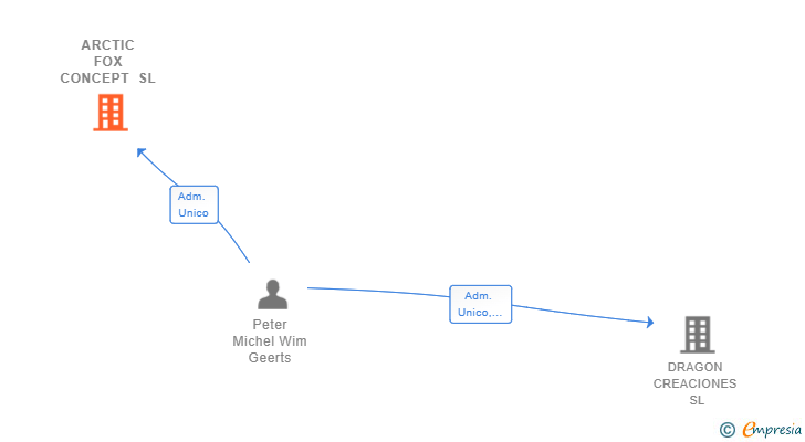 Vinculaciones societarias de ARCTIC FOX CONCEPT SL