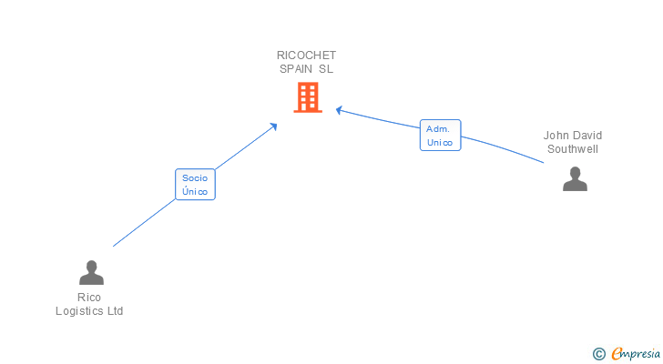 Vinculaciones societarias de RICOCHET SPAIN SL