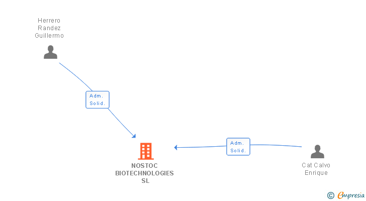 Vinculaciones societarias de NOSTOC BIOTECHNOLOGIES SL