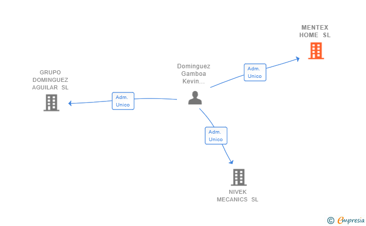Vinculaciones societarias de MENTEX HOME SL (EXTINGUIDA)