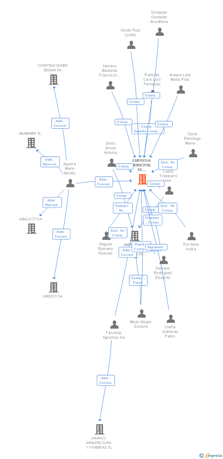 Vinculaciones societarias de EMPRESA MUNICIPAL DE GESTION INMOBILIARIA DE ALCORCON SA