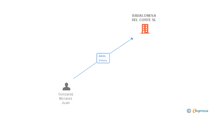 Vinculaciones societarias de BADALONESA DEL CORTE SL