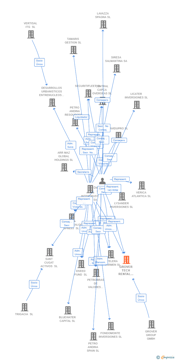 Vinculaciones societarias de GROVER TECH RENTAL CONSUMER ELECTRONICS SPAIN SL