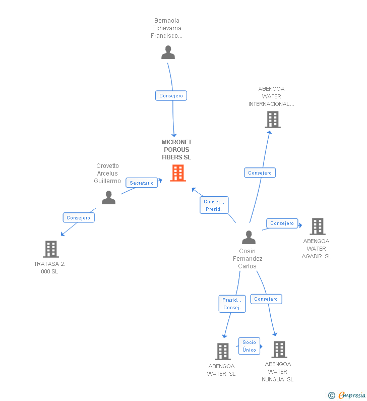 Vinculaciones societarias de MICRONET POROUS FIBERS SL