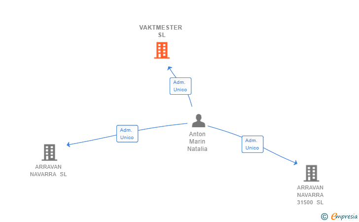 Vinculaciones societarias de VAKTMESTER SL