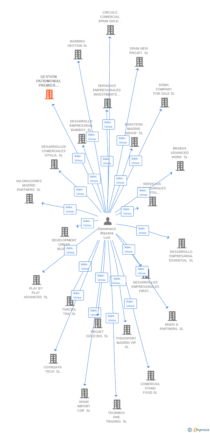 Vinculaciones societarias de GESTION PATRIMONIAL PREMIER BUILDING SL