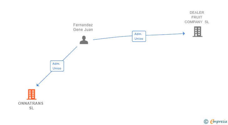 Vinculaciones societarias de ONNATRANS SL
