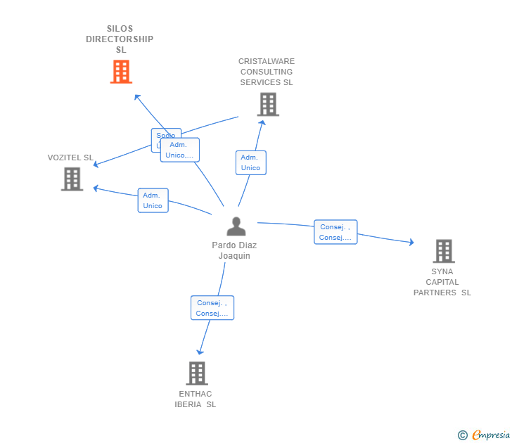 Vinculaciones societarias de SILOS DIRECTORSHIP SL
