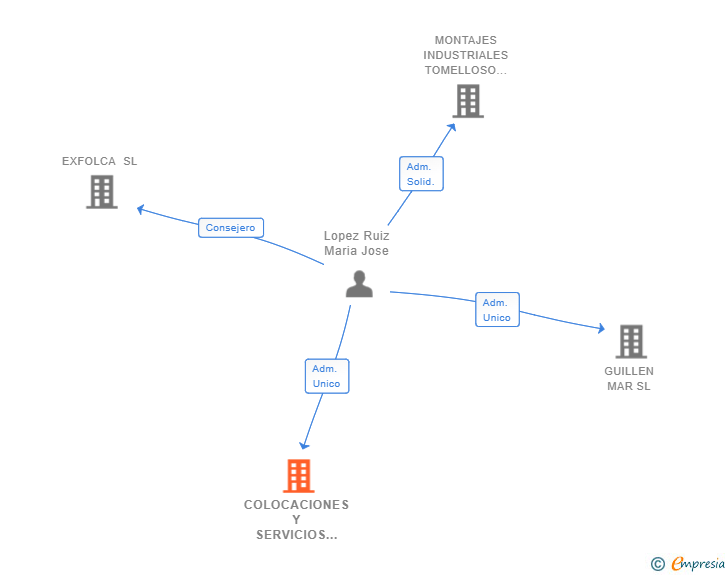 Vinculaciones societarias de COLOCACIONES Y SERVICIOS SERCOLAN SL