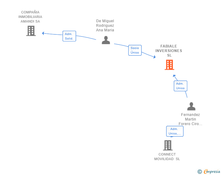 Vinculaciones societarias de FABIALE INVERSIONES SL