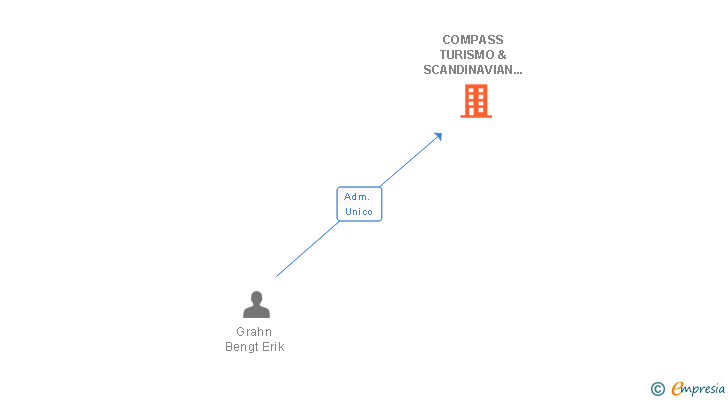 Vinculaciones societarias de COMPASS TURISMO & SCANDINAVIAN PLUS REPR SL