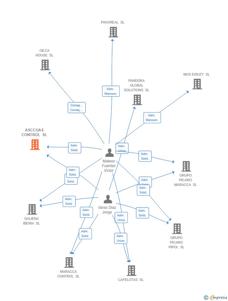 Vinculaciones societarias de ASCCUAS CONTROL SL