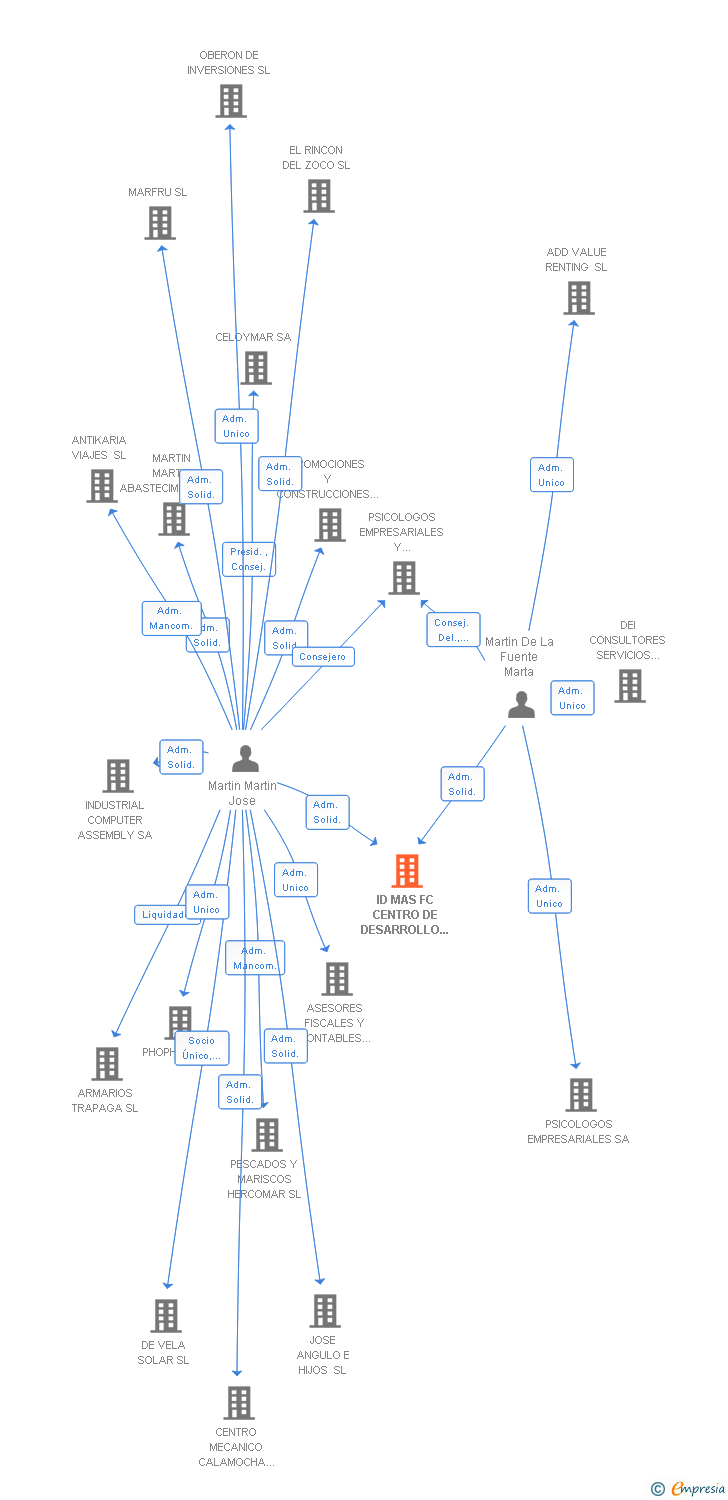 Vinculaciones societarias de ID MAS FC CENTRO DE DESARROLLO INDIVIDUAL Y FAMILIAR SL