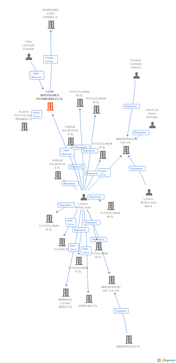 Vinculaciones societarias de LOOR INVERSIONES PATRIMONIALES SL