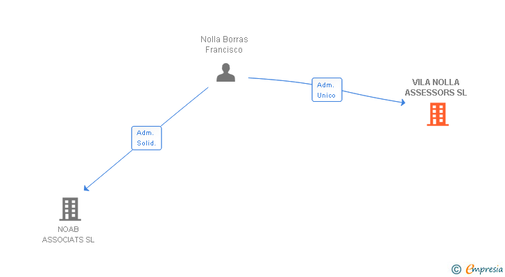 Vinculaciones societarias de VILA NOLLA ASSESSORS SL