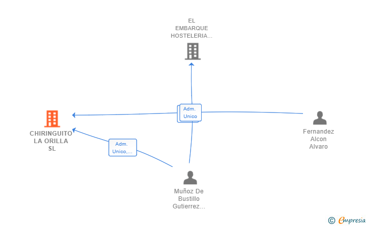 Vinculaciones societarias de CHIRINGUITO LA ORILLA SL