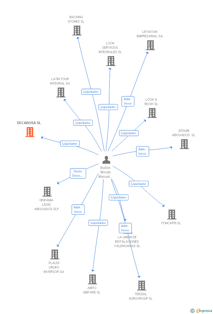 Vinculaciones societarias de DECABOSA SL