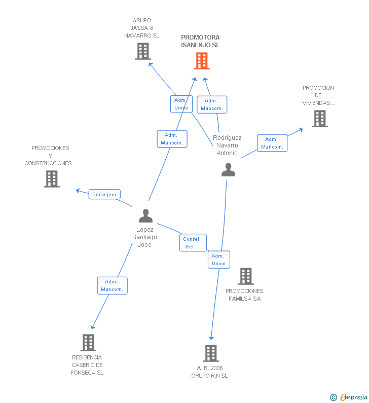 Vinculaciones societarias de PROMOTORA ISANENJO SL