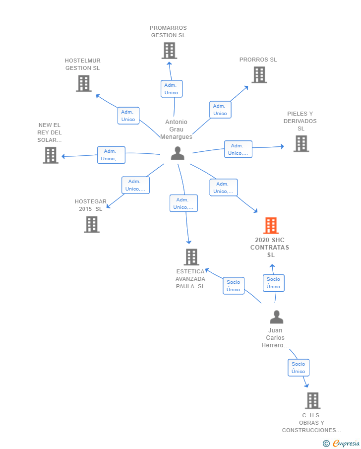 Vinculaciones societarias de 2020 SHC CONTRATAS SL