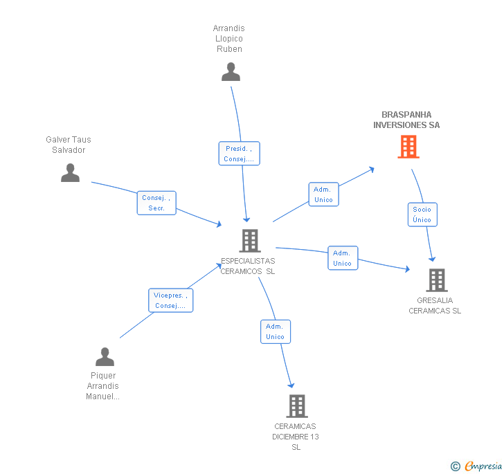 Vinculaciones societarias de BRASPANHA INVERSIONES SA
