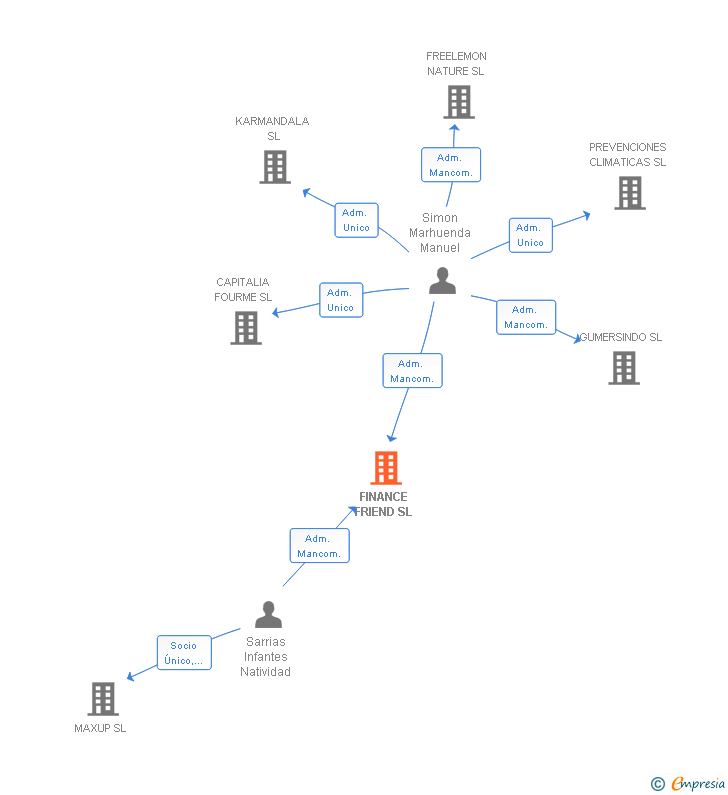 Vinculaciones societarias de FINANCE FRIEND SL