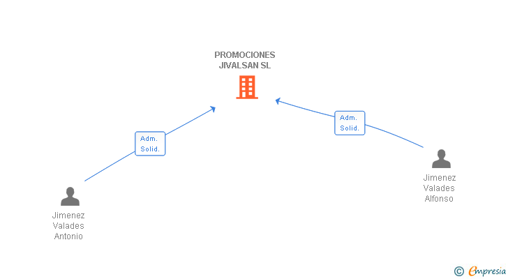 Vinculaciones societarias de PROMOCIONES JIVALSAN SL