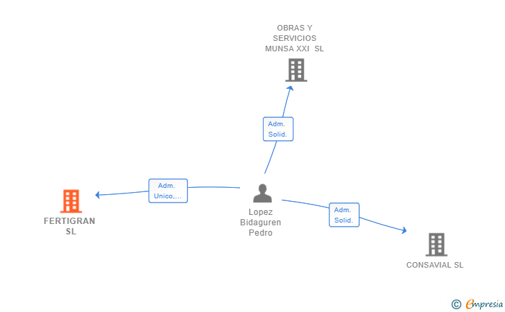 Vinculaciones societarias de FERTIGRAN SL