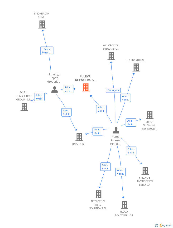 Vinculaciones societarias de PULEVA NETWORKS SL