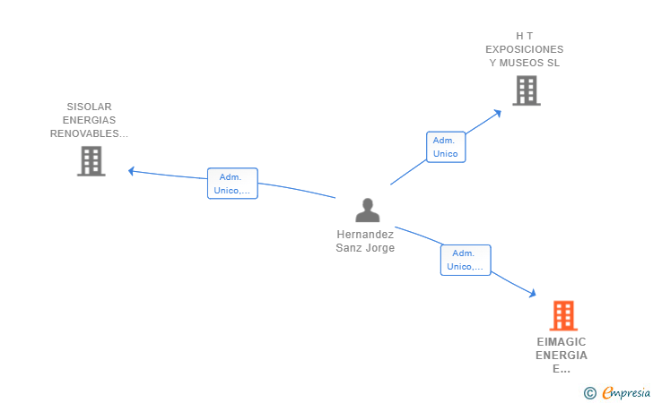 Vinculaciones societarias de EIMAGIC ENERGIA E INVERSION SL