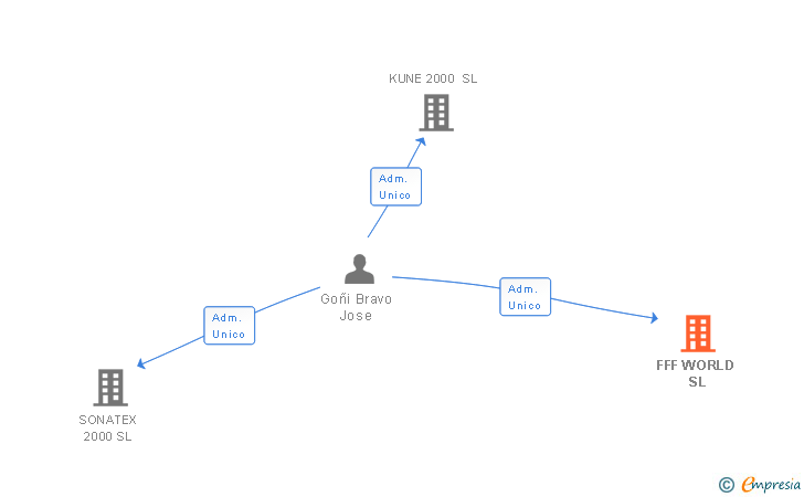 Vinculaciones societarias de FFF WORLD SL