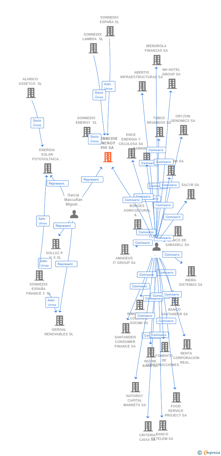 Vinculaciones societarias de SONNEDIX ENERGY PHI SA