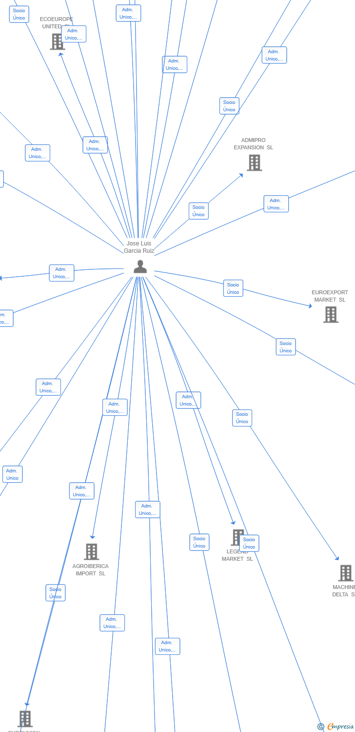 Vinculaciones societarias de LOGICENTER WORLD SL