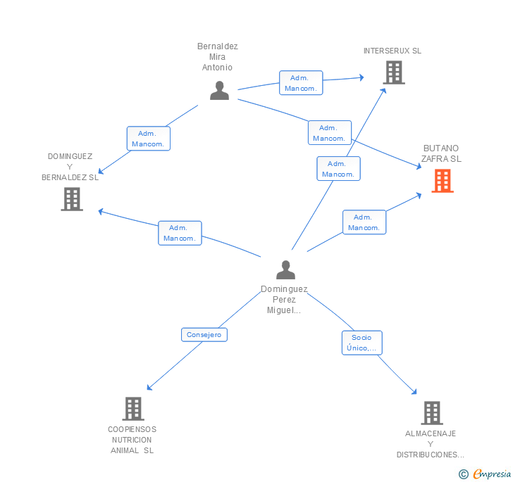 Vinculaciones societarias de BUTANO ZAFRA SL