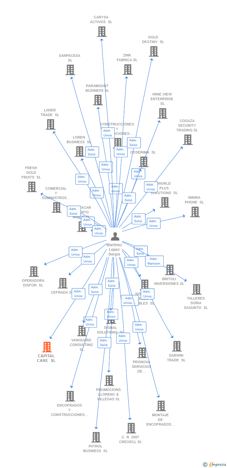 Vinculaciones societarias de CAPITAL CARE SL