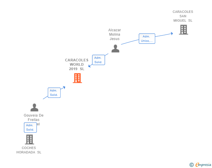 Vinculaciones societarias de CARACOLES WORLD 2019 SL