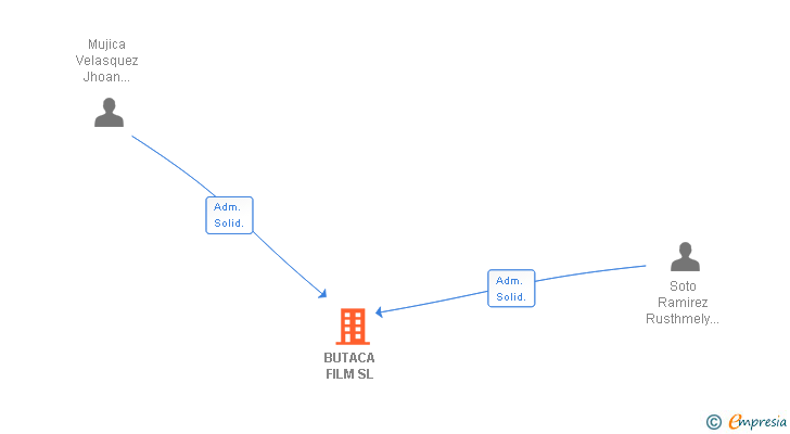 Vinculaciones societarias de BUTACA FILM SL