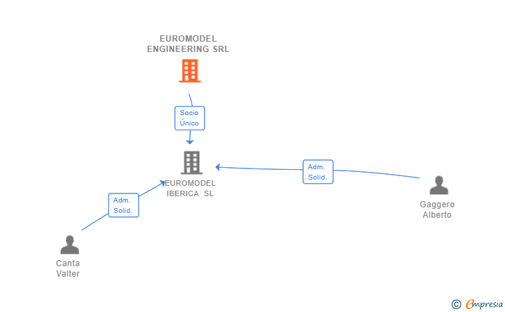 Vinculaciones societarias de EUROMODEL ENGINEERING SRL