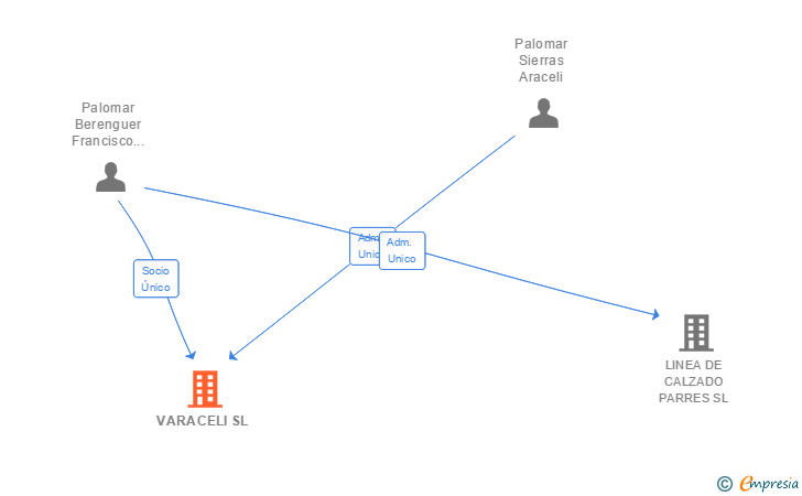 Vinculaciones societarias de VARACELI SL