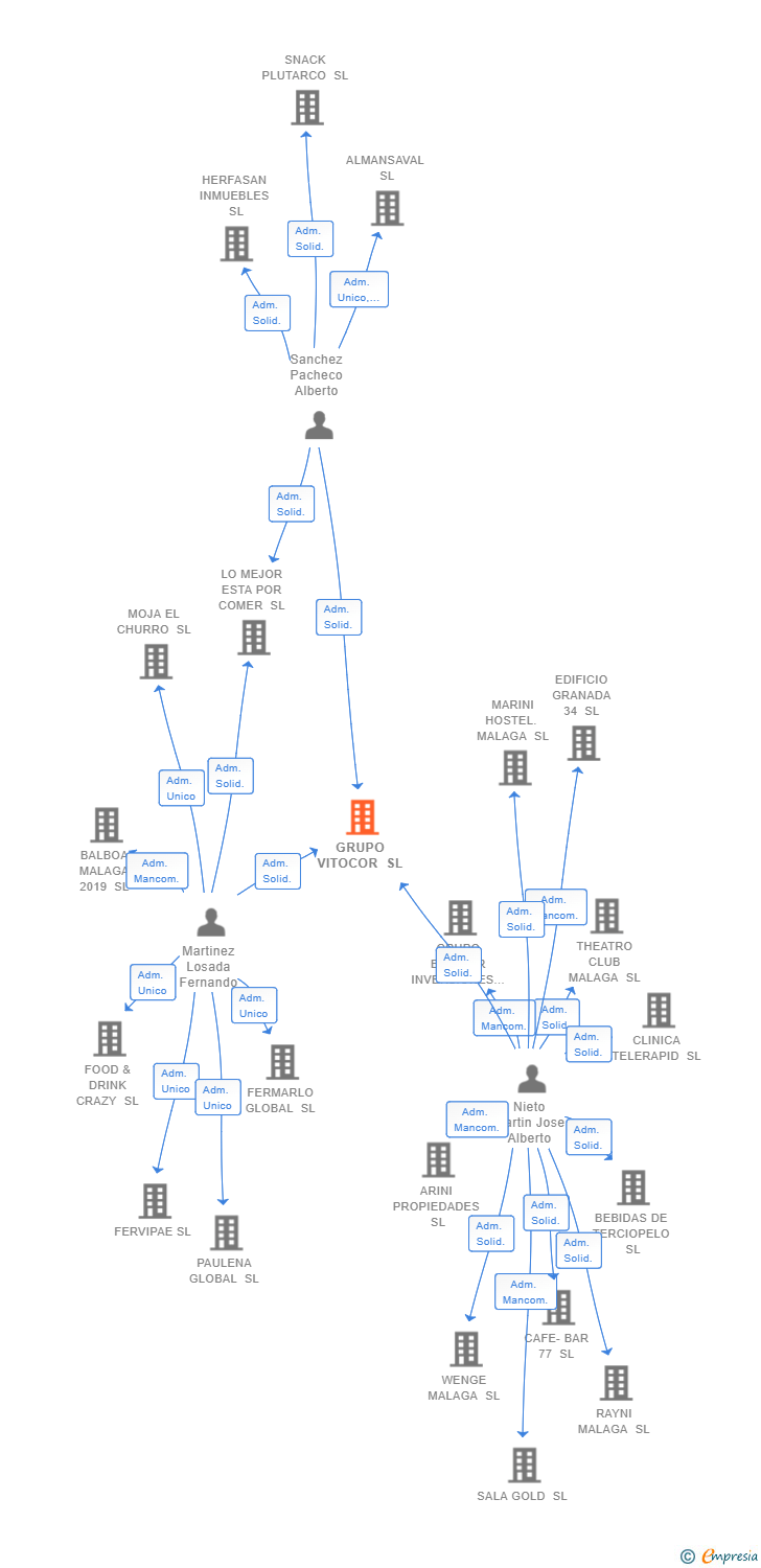 Vinculaciones societarias de GRUPO VITOCOR SL